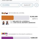 Resultados preliminares de las elecciones presidenciales de Colombia 2026.