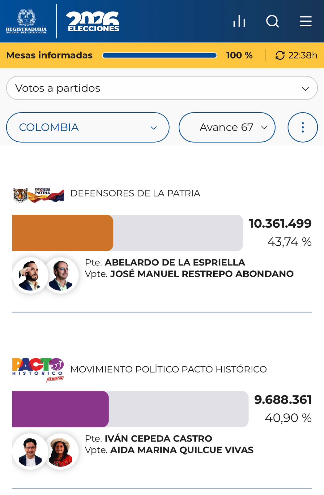 Resultados preliminares de las elecciones presidenciales de Colombia 2026.