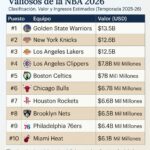 El imperio del básquetbol: Los 10 equipos más valiosos de la NBA en 2026 según Forbes
