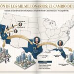 El éxodo multimillonario: Cómo California perdió el liderazgo frente a otros estados de EE. UU. según Forbes