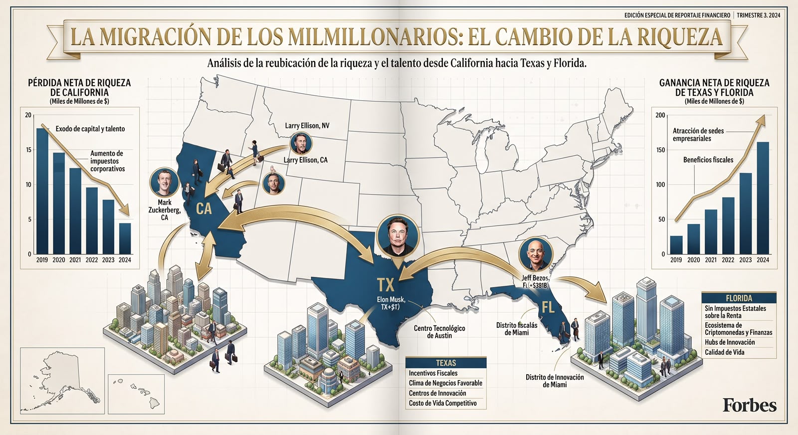 El éxodo multimillonario: Cómo California perdió el liderazgo frente a otros estados de EE. UU. según Forbes
