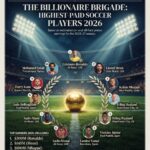 La brigada milmillonaria: Los futbolistas mejor pagados del mundo en 2026 según Forbes
